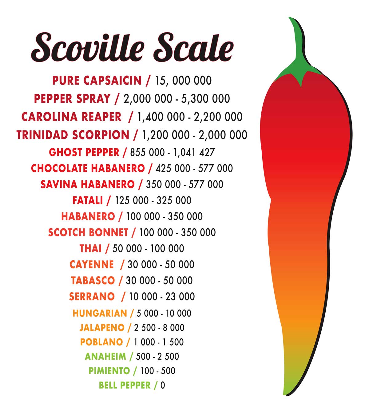 Scoville scale graphic